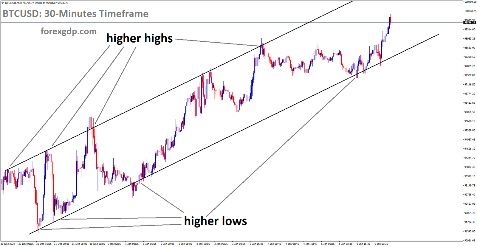 BTCUSD is moving in an uptrend channel