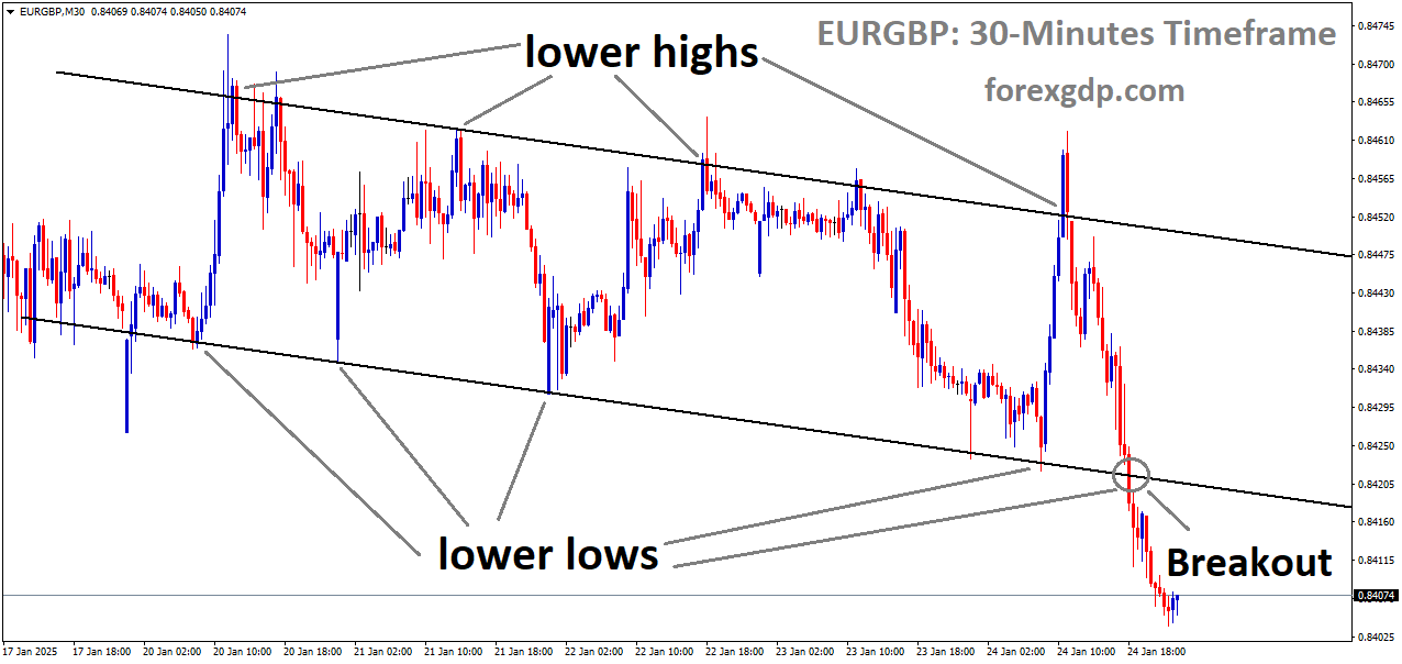 EURGBP has broken the descending channel in the downside