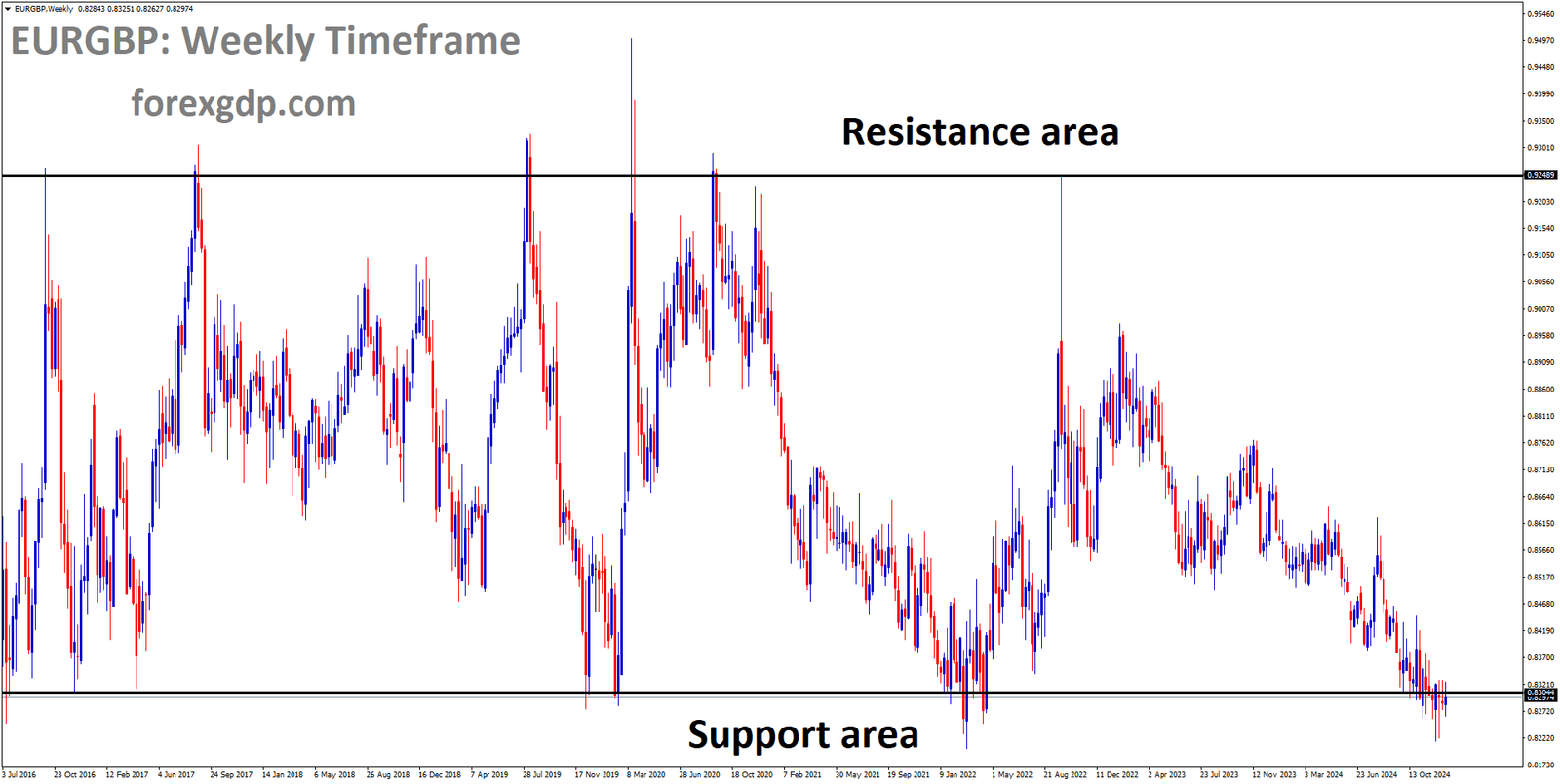 EURGBP is moving in a box pattern, and the market has reached the support area of the pattern