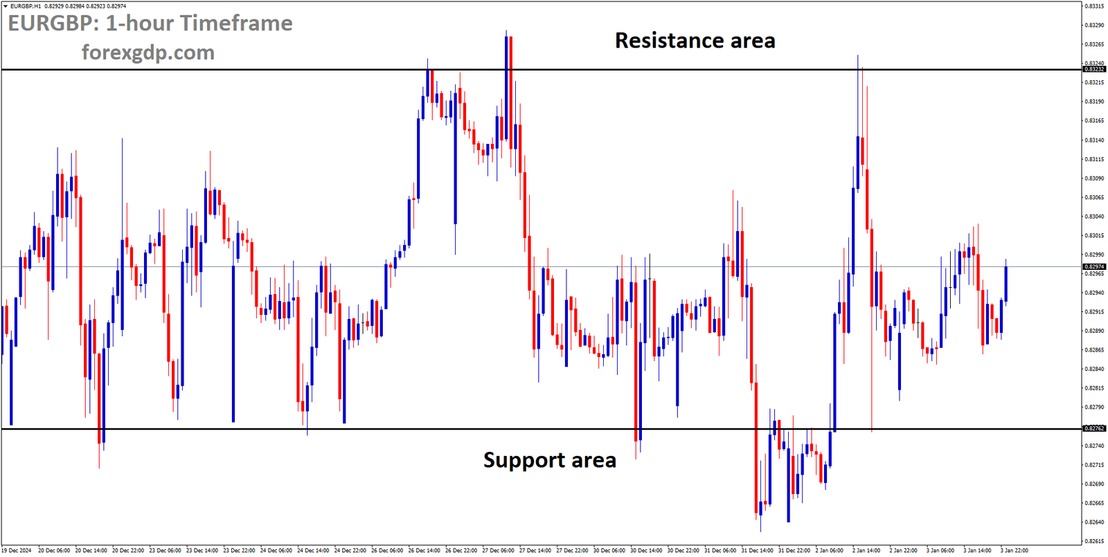 EURGBP is moving in a box pattern