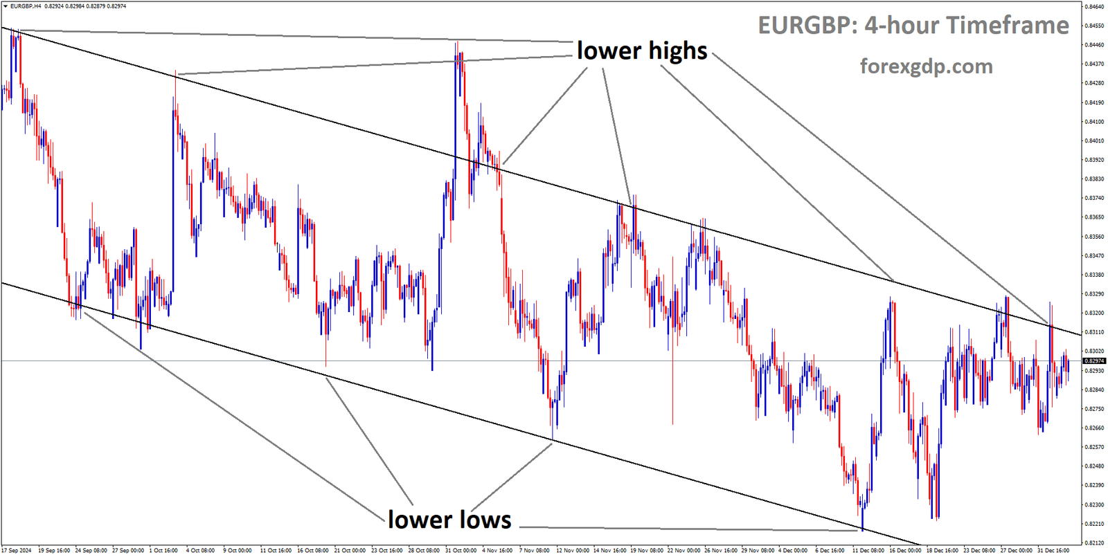 EURGBP is moving in a descending channel