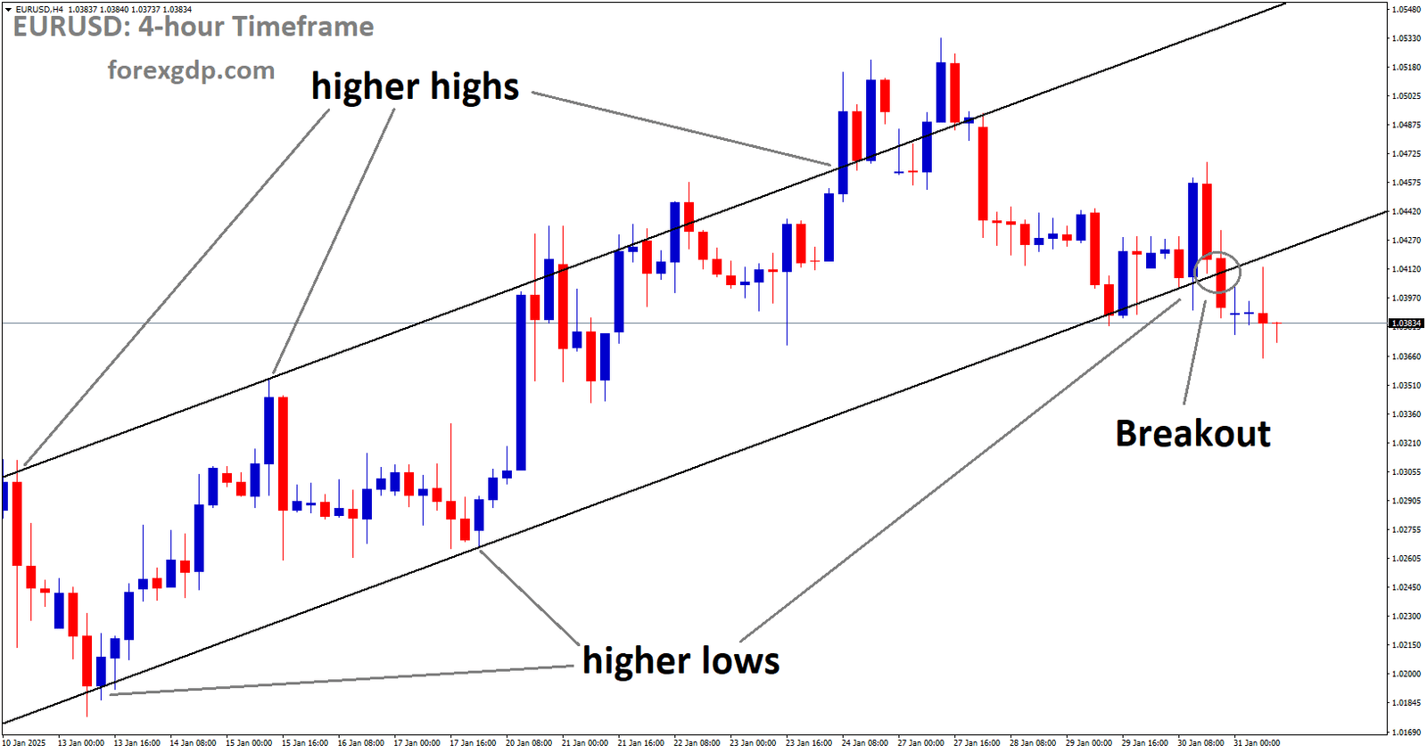 EURUSD has broken the Ascending channel in the downside