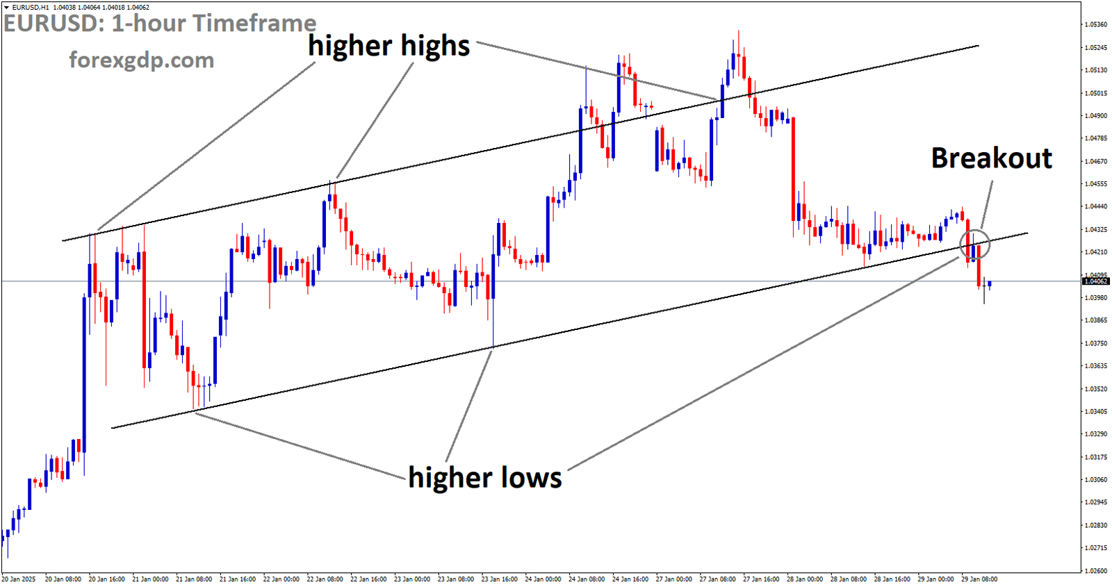 EURUSD has broken the Ascending channel in the downside