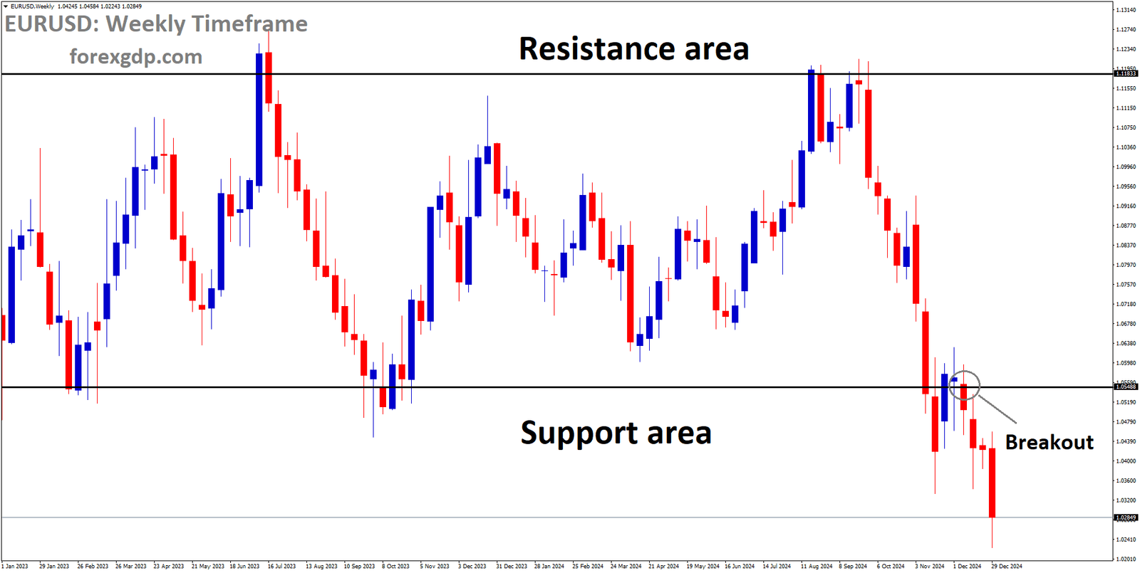 EURUSD has broken the box pattern in the downside