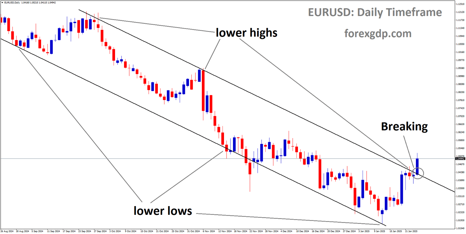 EURUSD is breaking the lower high area of the descending channel