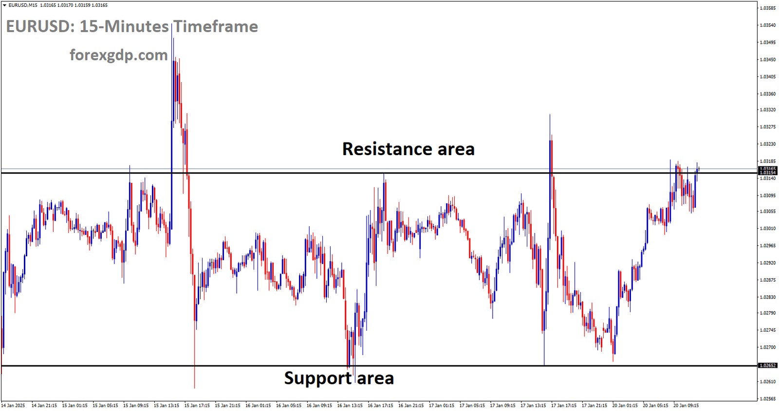 EURUSD is moving in a box pattern