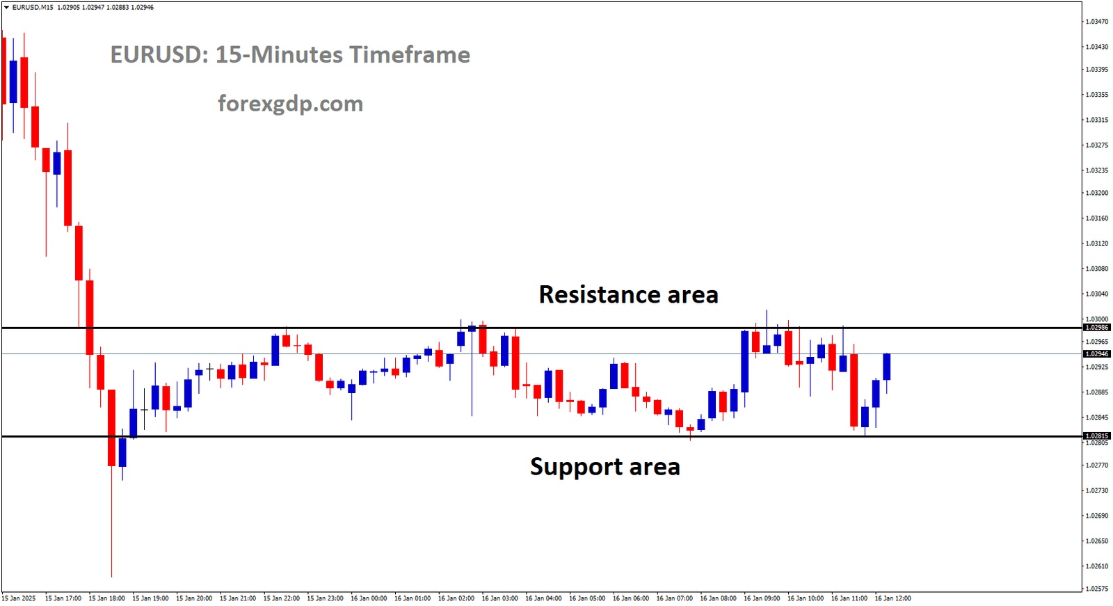 EURUSD is moving in a box pattern