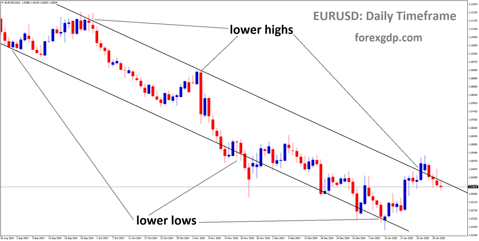 EURUSD is moving in a descending channel