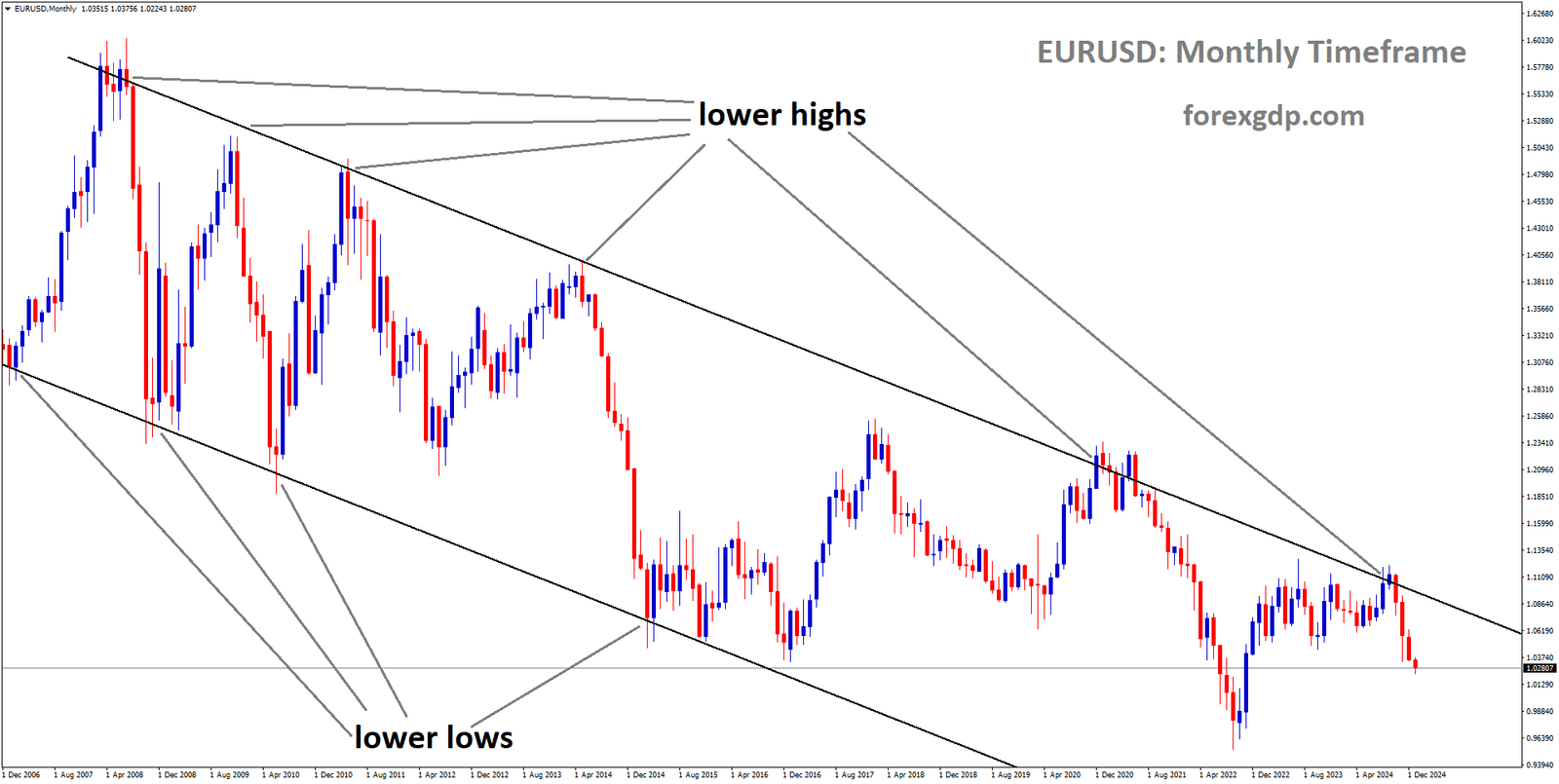 EURUSD is moving in a descending channel, and the market has fallen from the lower high area of the channel