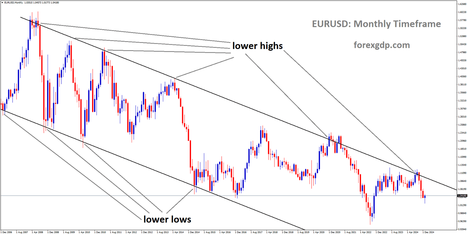 EURUSD is moving in a descending channel, and the market has fallen from the lower high area of the channel