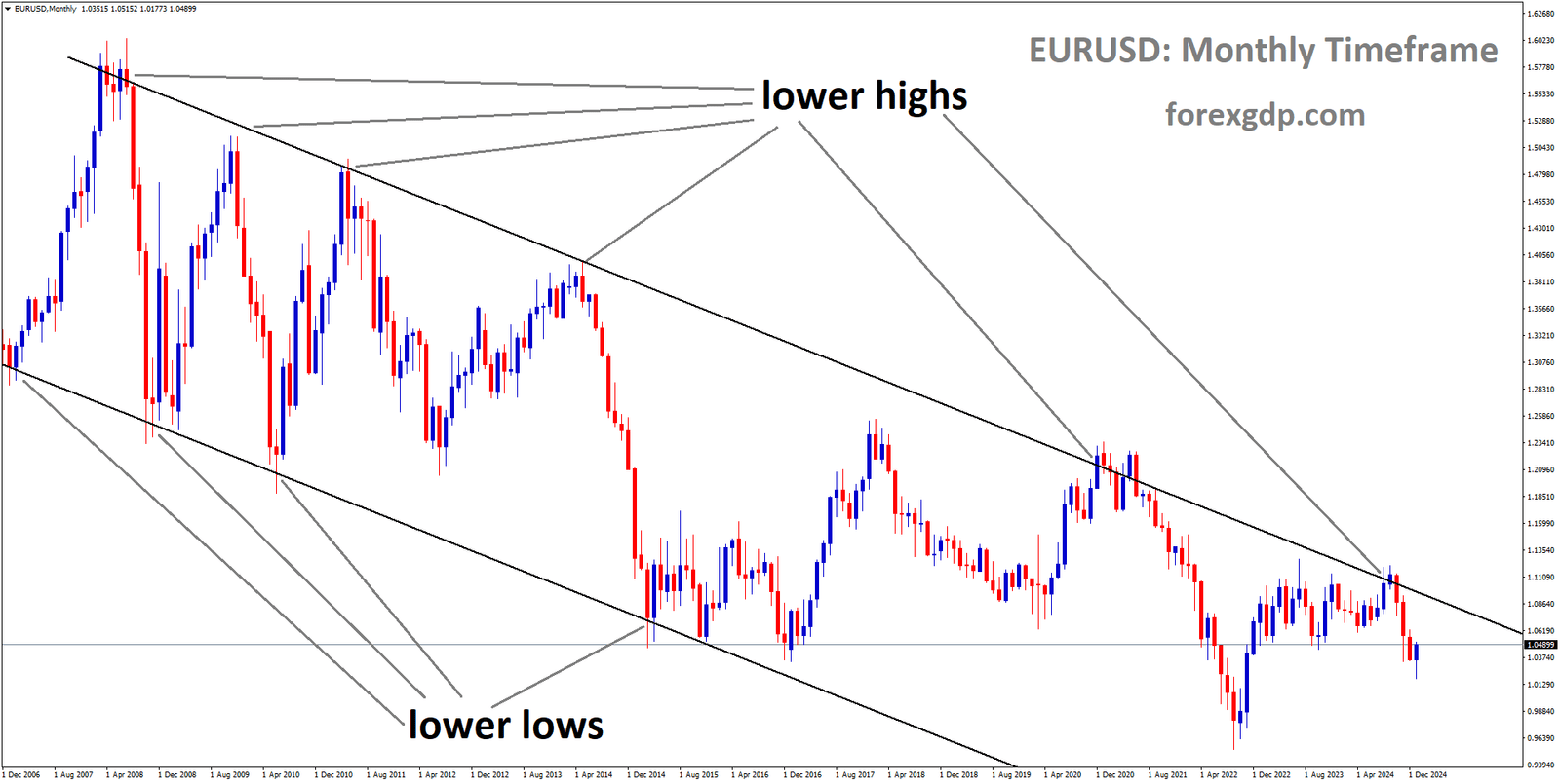 EURUSD is moving in a descending channel, and the market has fallen from the lower high area of the channel