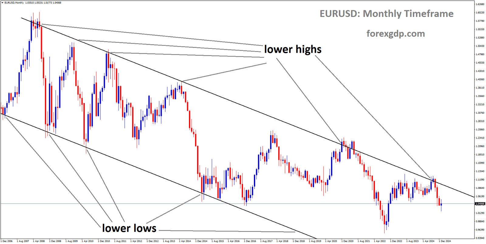 EURUSD is moving in a descending channel and the market has fallen from the lower high area of the channel