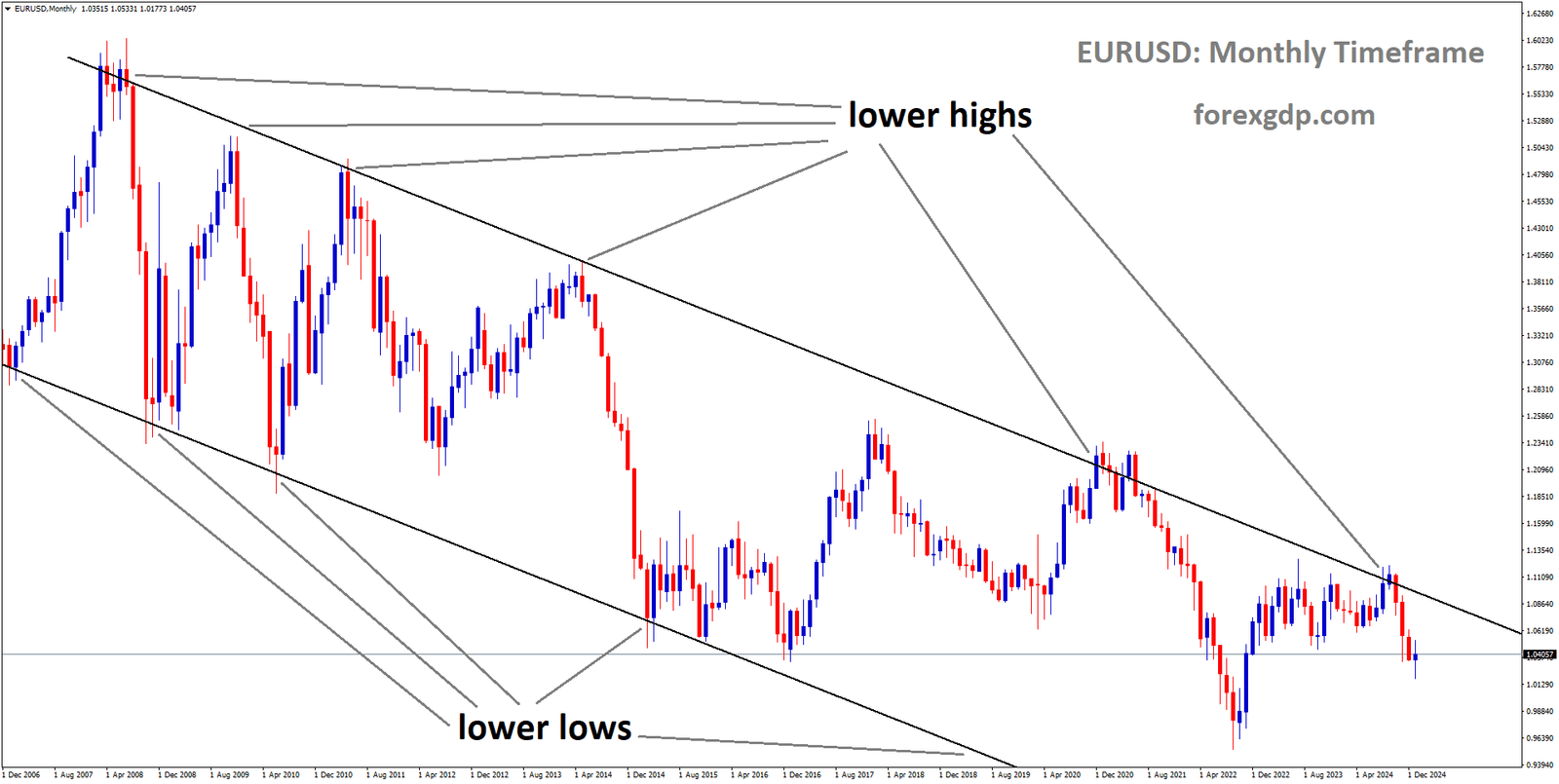 EURUSD is moving in a descending channel and the market has fallen from the lower high area of the channel