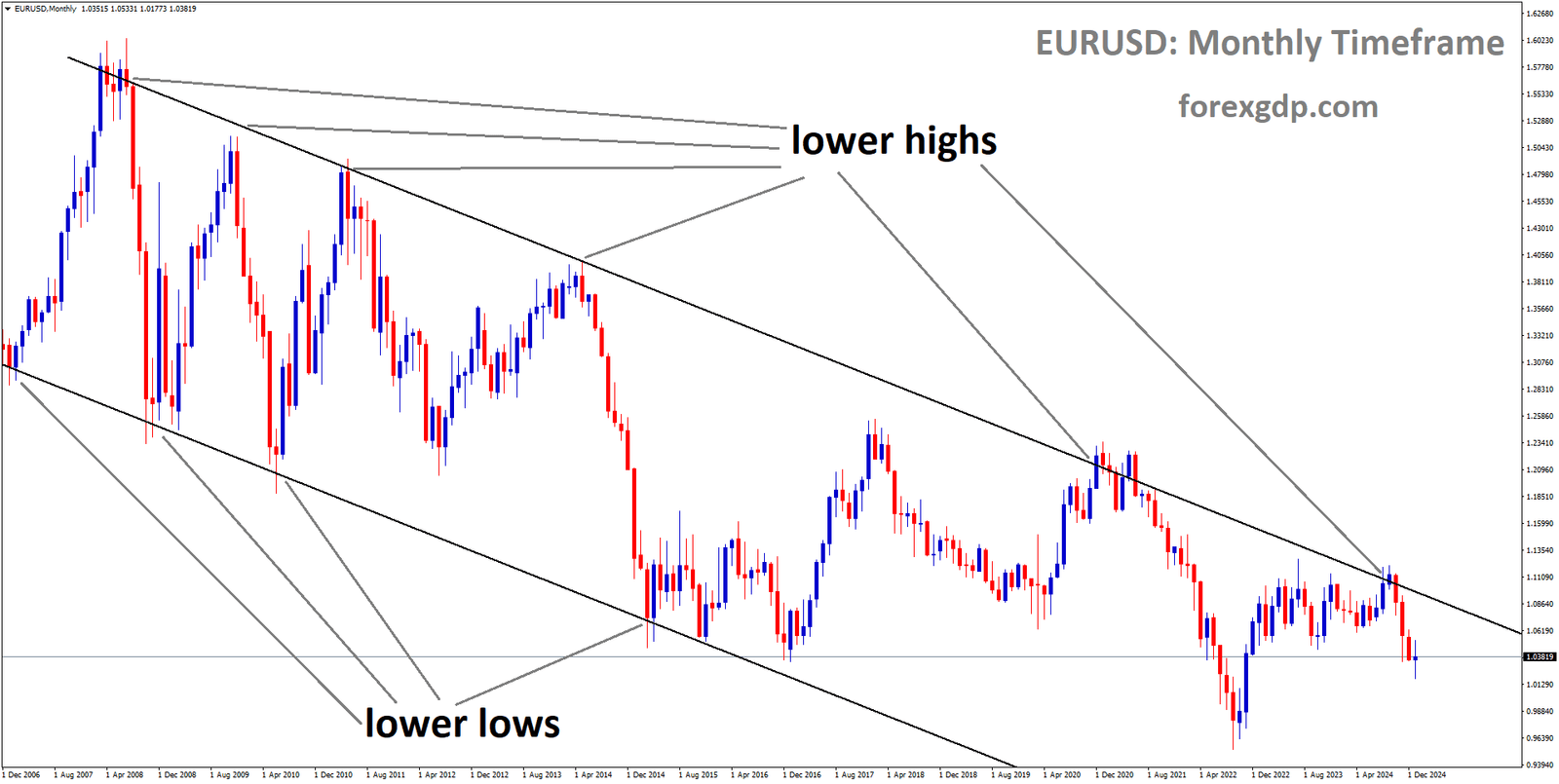 EURUSD is moving in a descending channel and the market has fallen from the lower high area of the channel