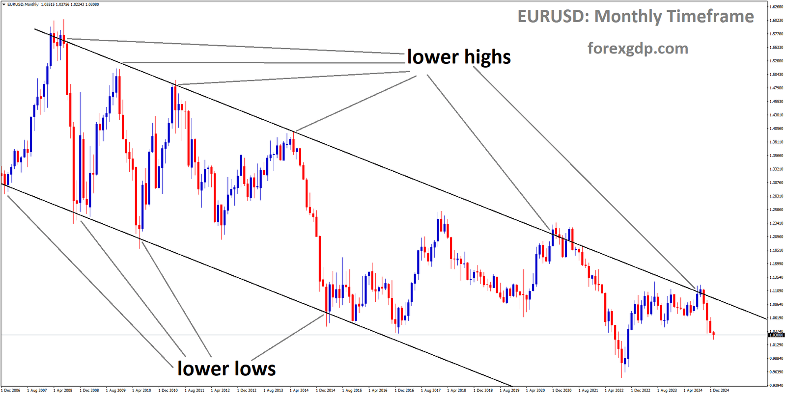 EURUSD is moving in a descending channel, and the market has fallen from the lower high area of the channel