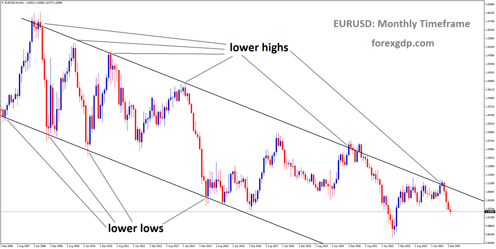 EURUSD is moving in a descending channel, and the market has fallen from the lower high area of the channel