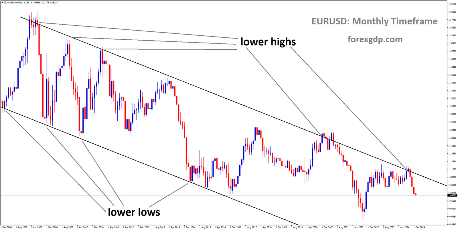 EURUSD is moving in a descending channel, and the market has fallen from the lower high area of the channel