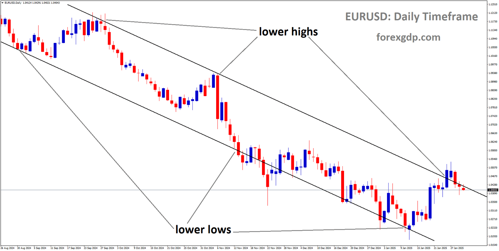 EURUSD is moving in a descending channel and the market has reached the lower high area of the channel