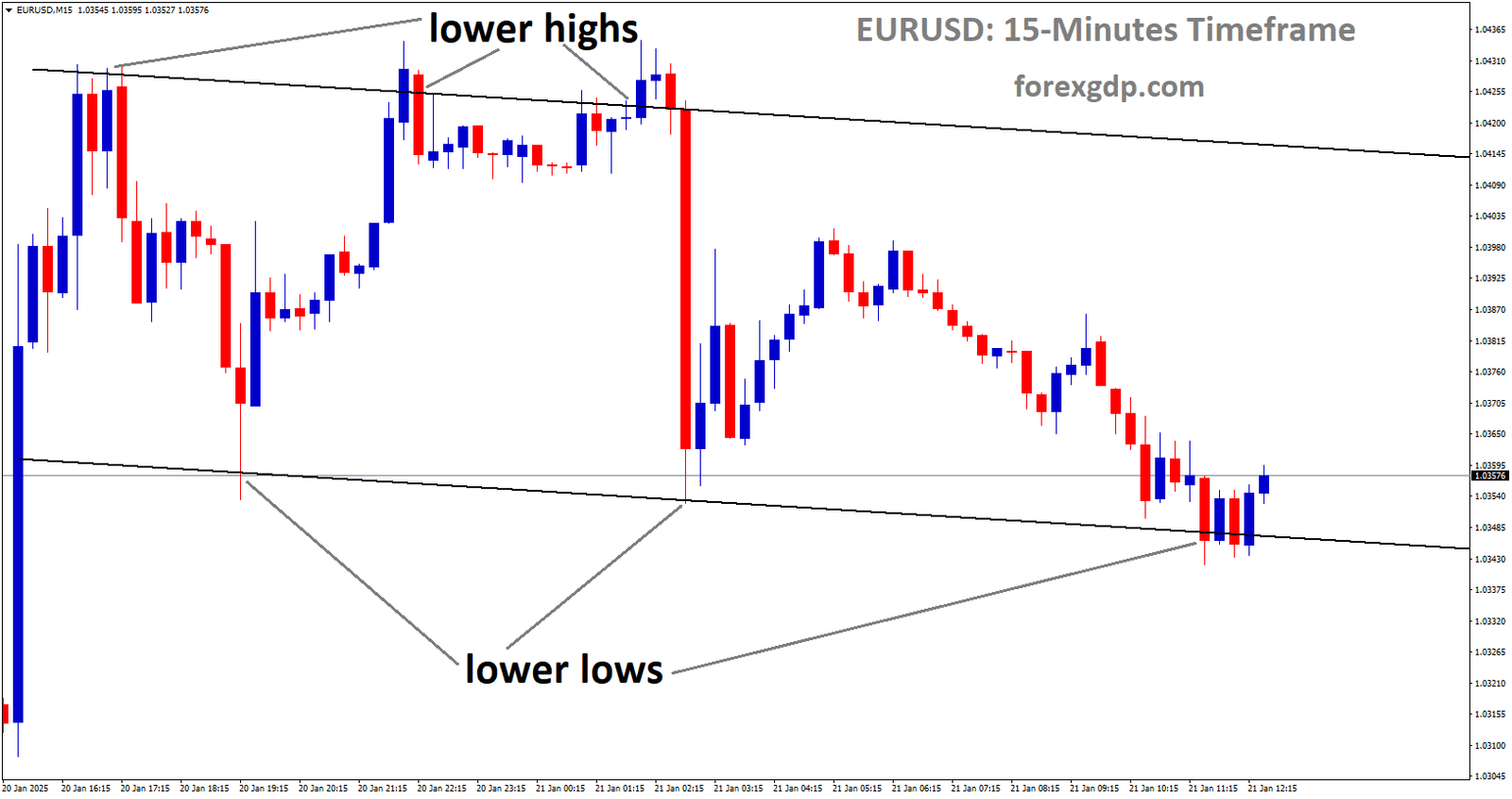 EURUSD is moving in a descending channel, and the market has reached the lower low area of the channel