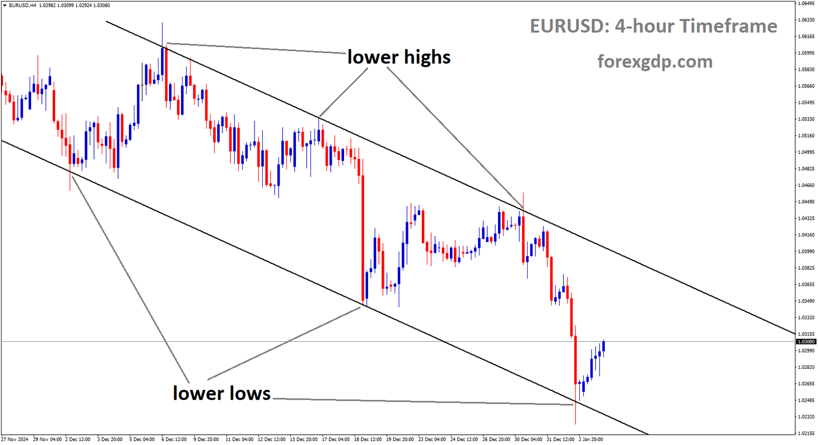 EURUSD is moving in a descending channel, and the market has rebounded from the lower low area of the channel