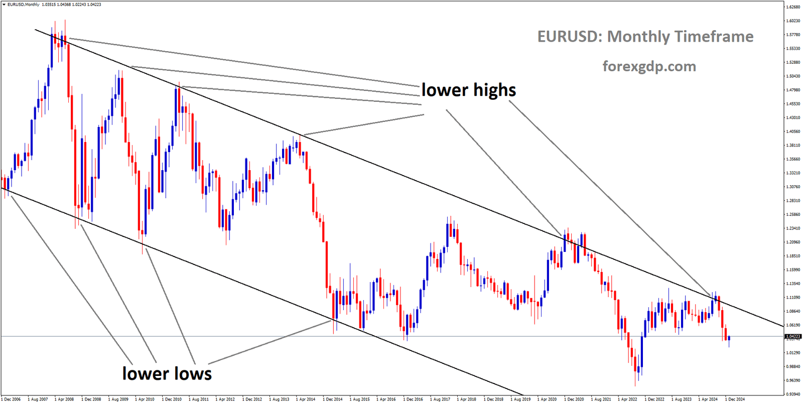 EURUSD is moving in a downtrend channel, and the market has fallen from the lower high area of the channel