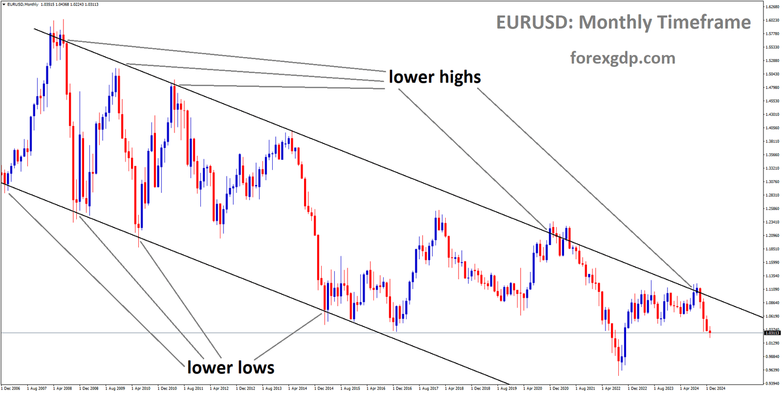 EURUSD is moving in a downtrend channel, and the market has fallen from the lower high area of the channel