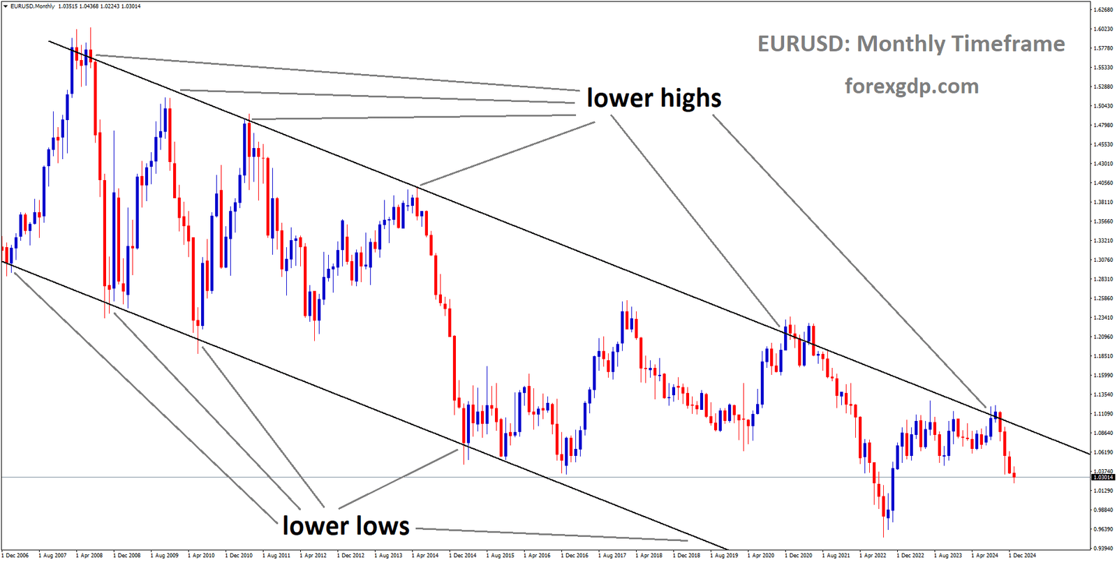 EURUSD is moving in a downtrend channel, and the market has fallen from the lower high area of the channel