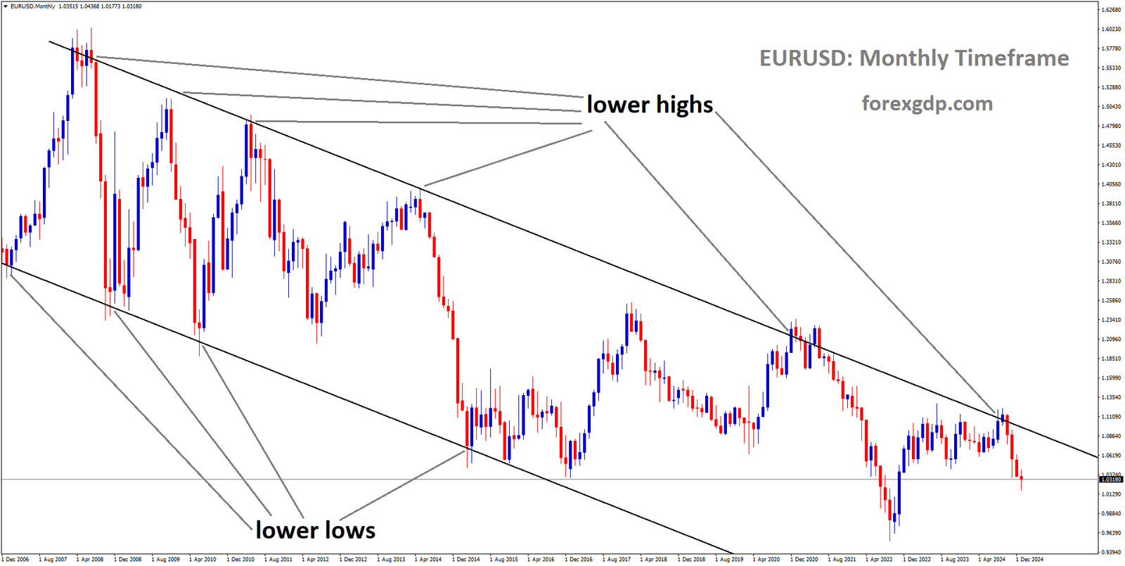 EURUSD is moving in a downtrend channel, and the market has fallen from the lower high area of the channel