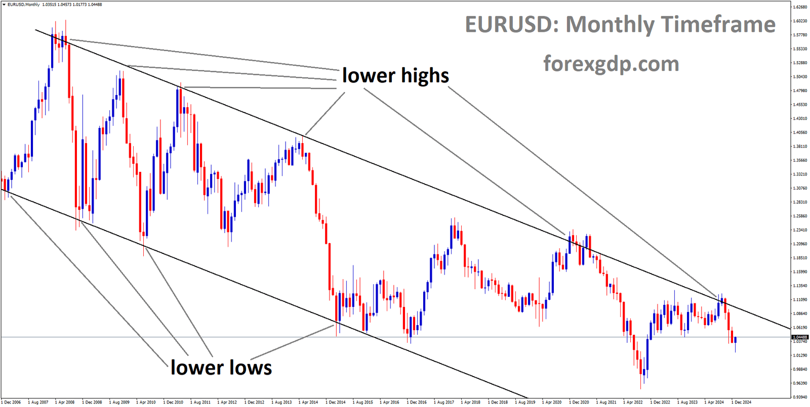 EURUSD is moving in a downtrend channel, and the market has fallen from the lower high area of the channel