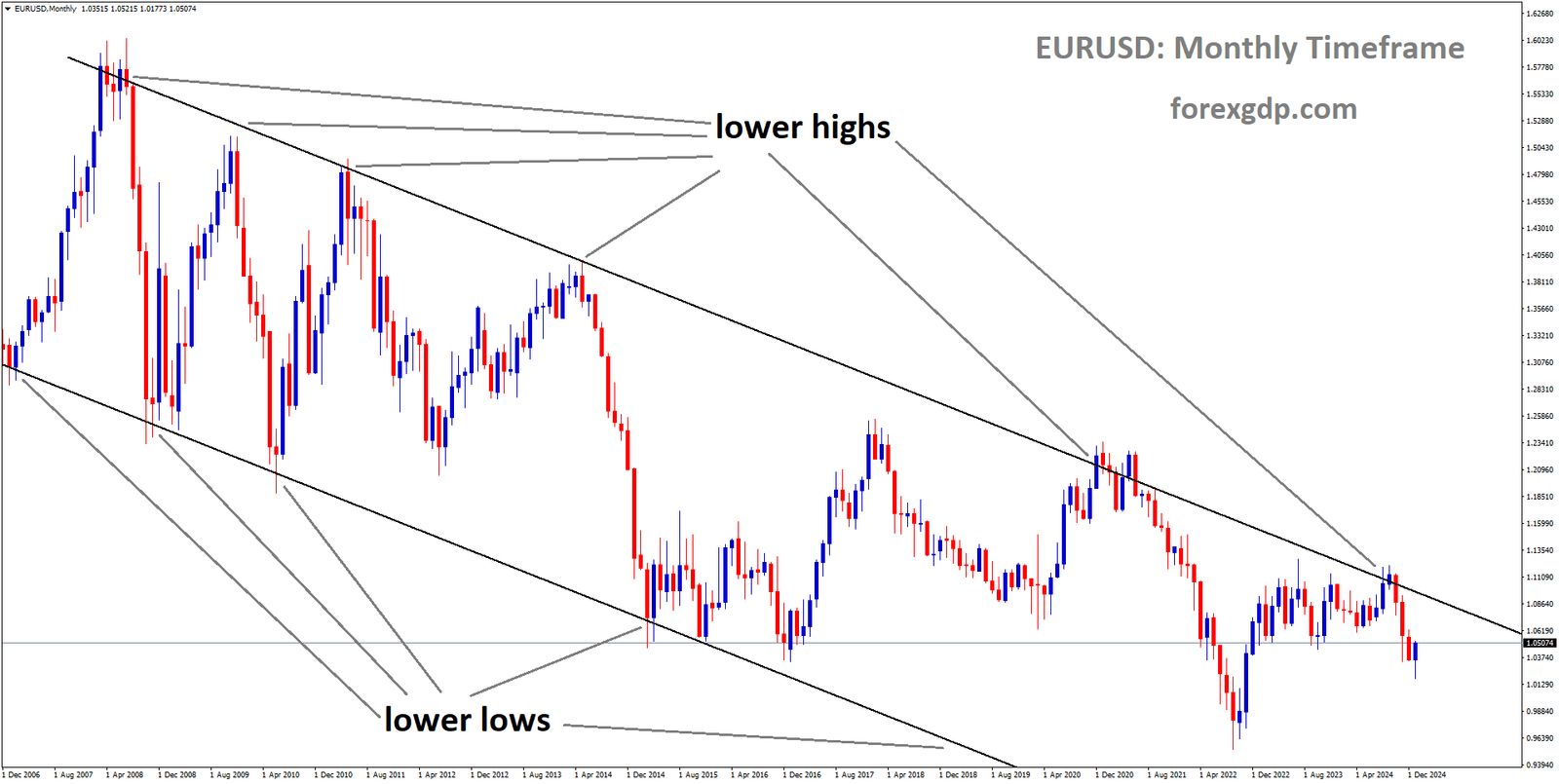 EURUSD is moving in a downtrend channel and the market has fallen from the lower high area of the channel