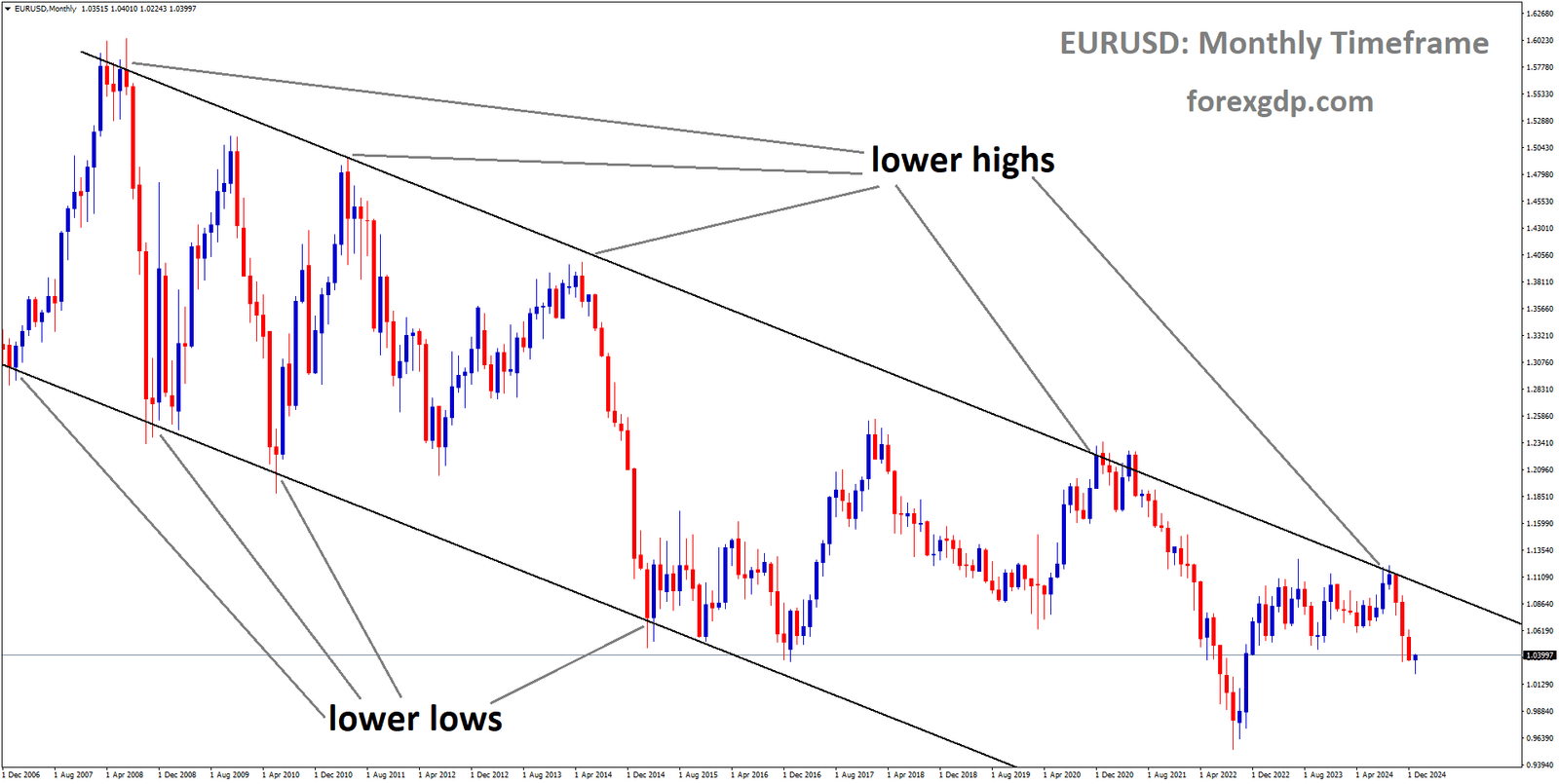 EURUSD is moving in a downtrend channel, and the market has fallen from the lower high area of the channel