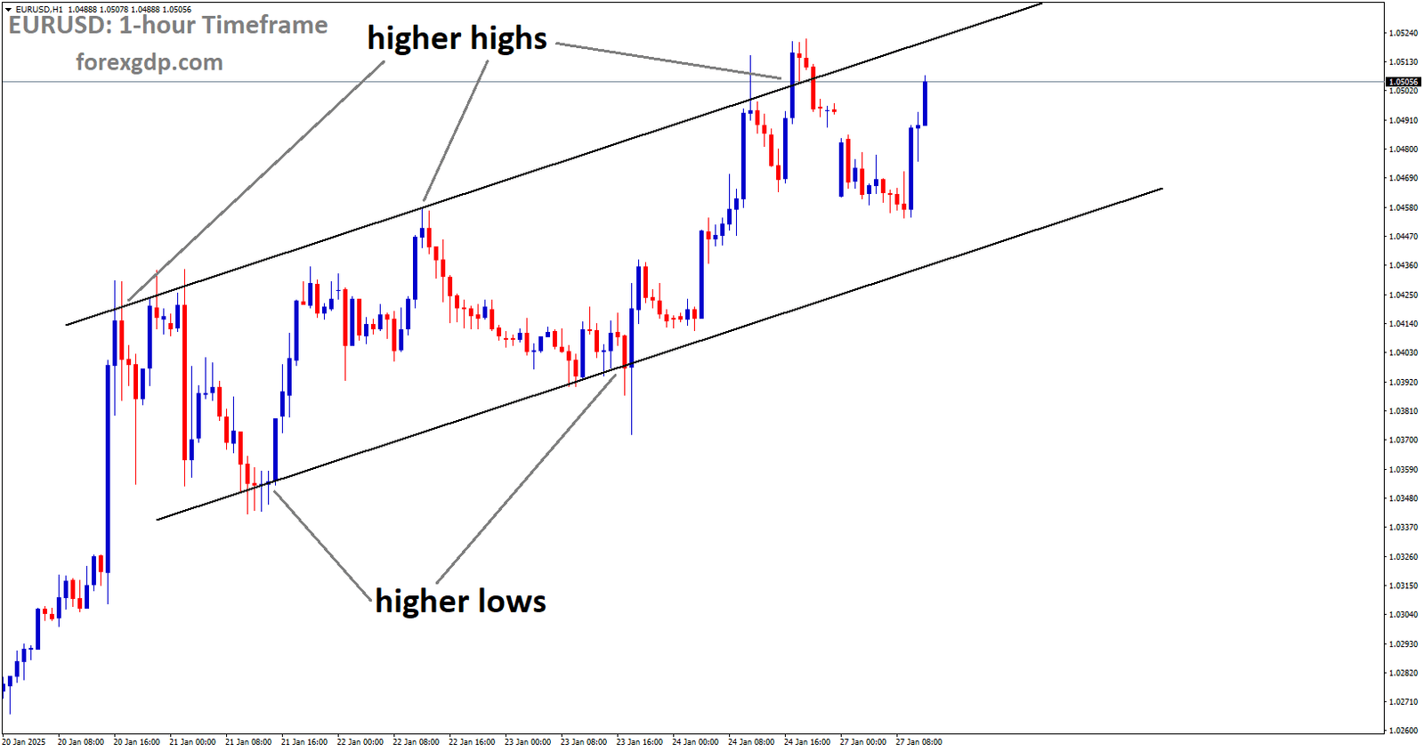 EURUSD is moving in an Ascending channel