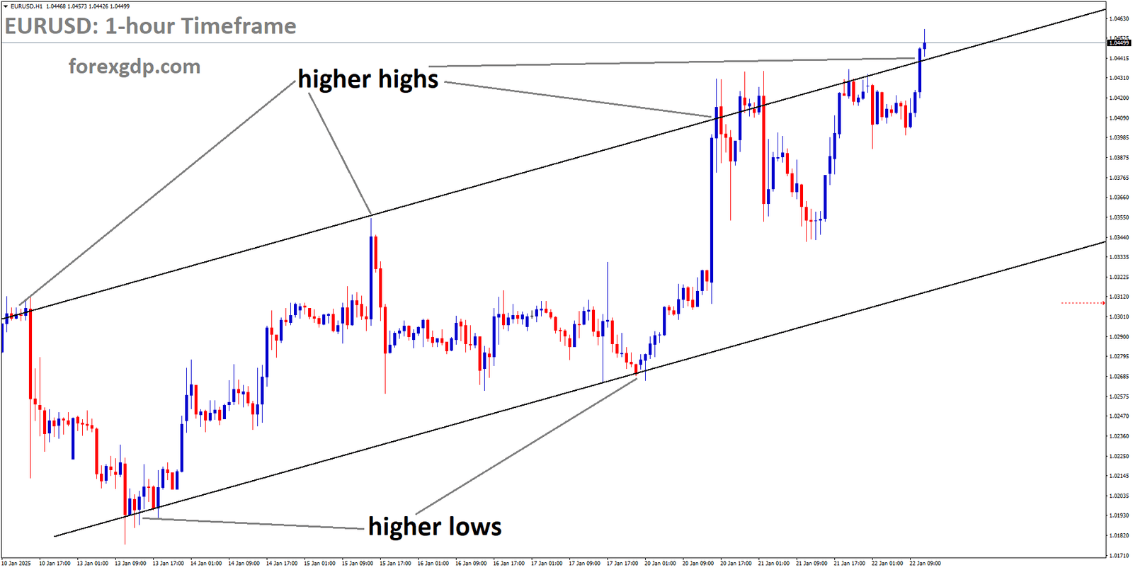 EURUSD is moving in an Ascending channel, and the market has reached the higher high area of the channel