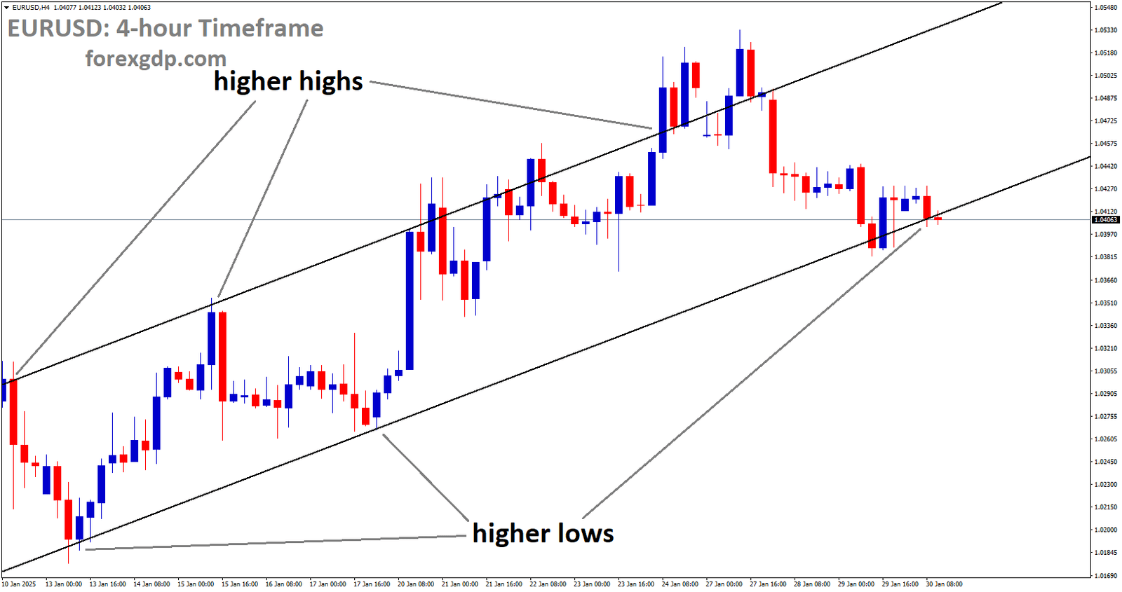 EURUSD is moving in an Ascending channel and the market has reached the higher low area of the channel