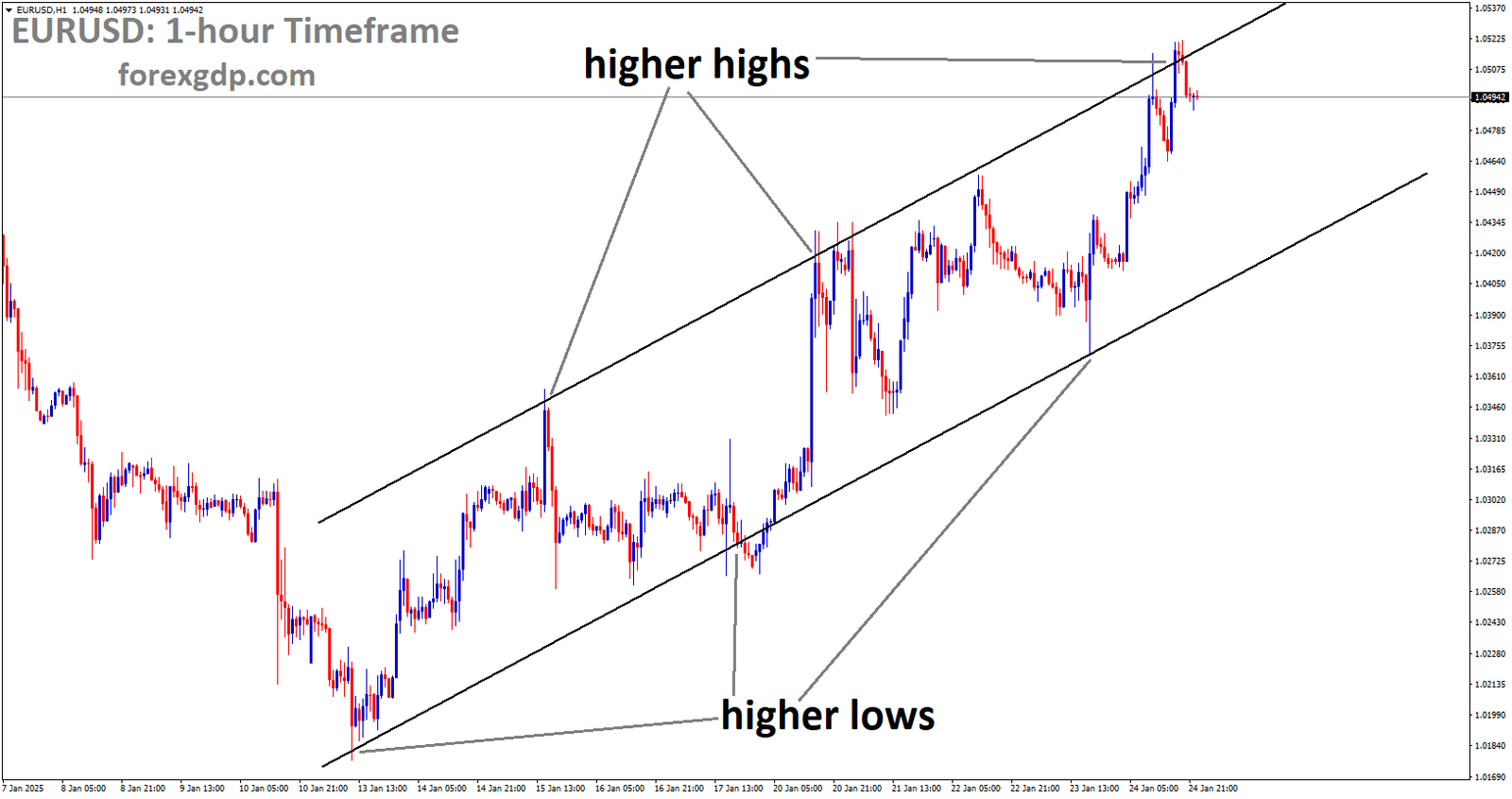 EURUSD is moving in an Ascending channel