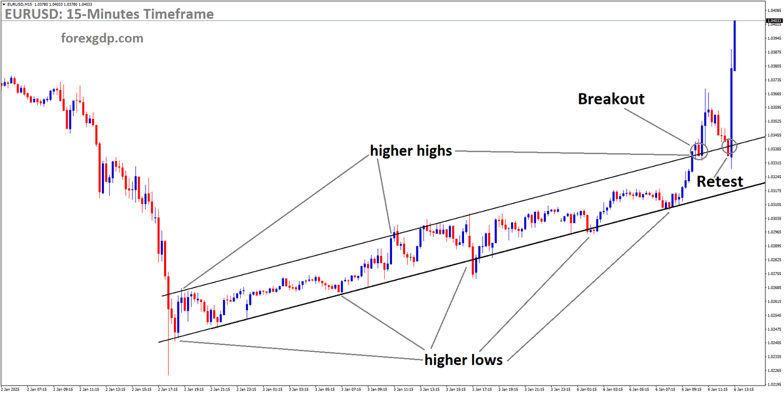 EURUSD is rebounding from the retest area of the broken Ascending channel