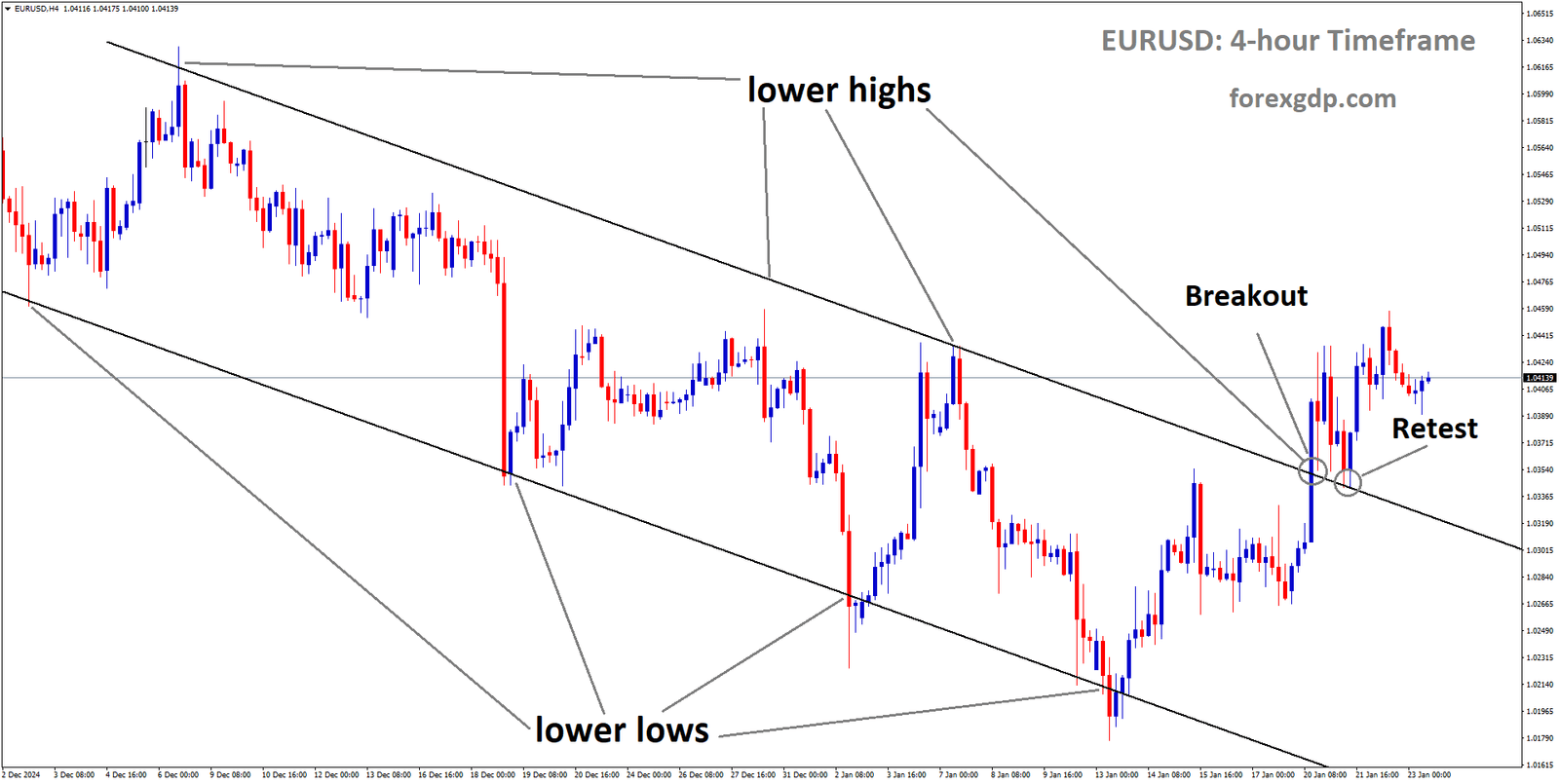 EURUSD is rebounding from the retest area of the broken descending channel