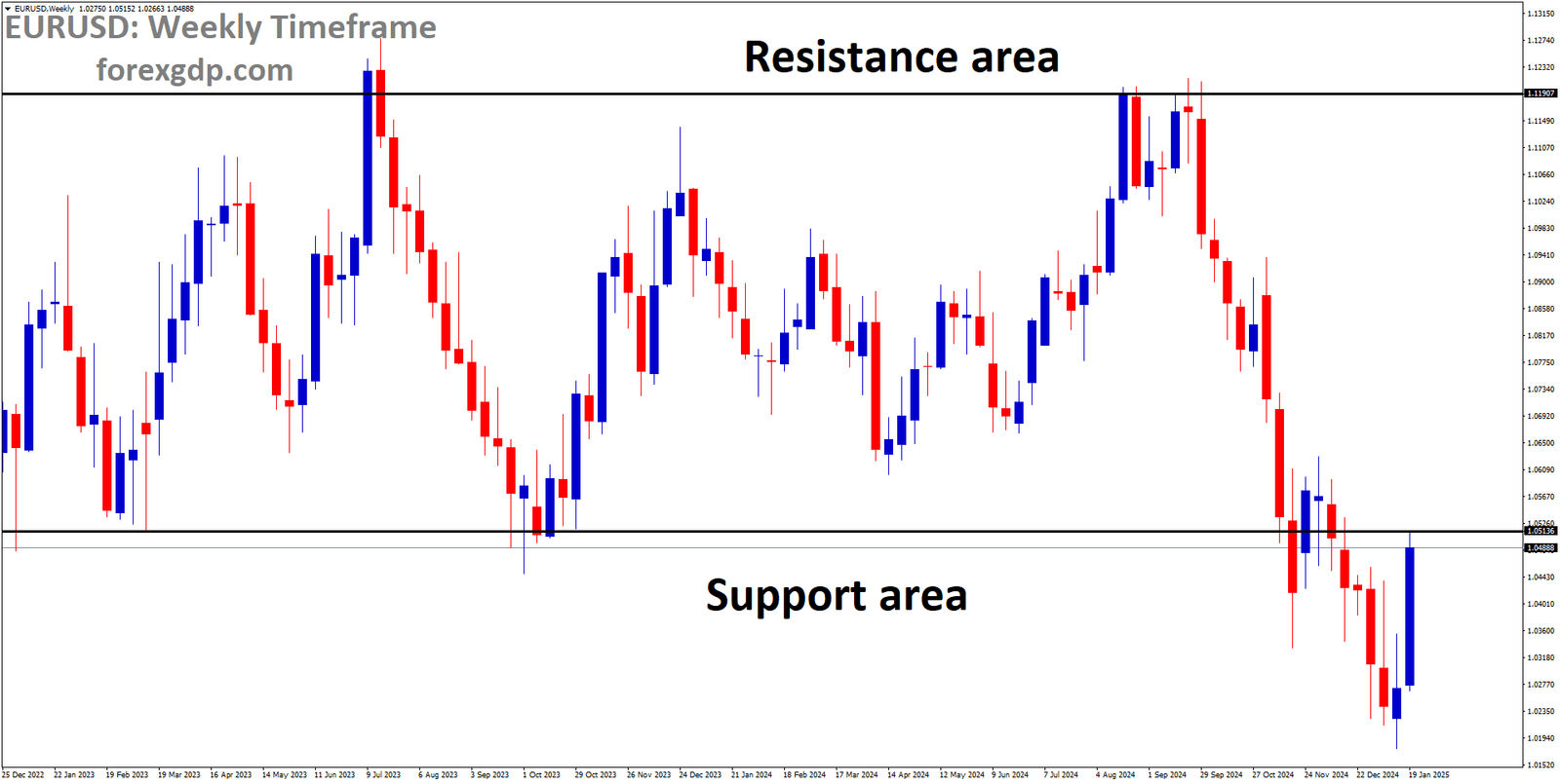 EURUSD reached the retest area of the broken box pattern