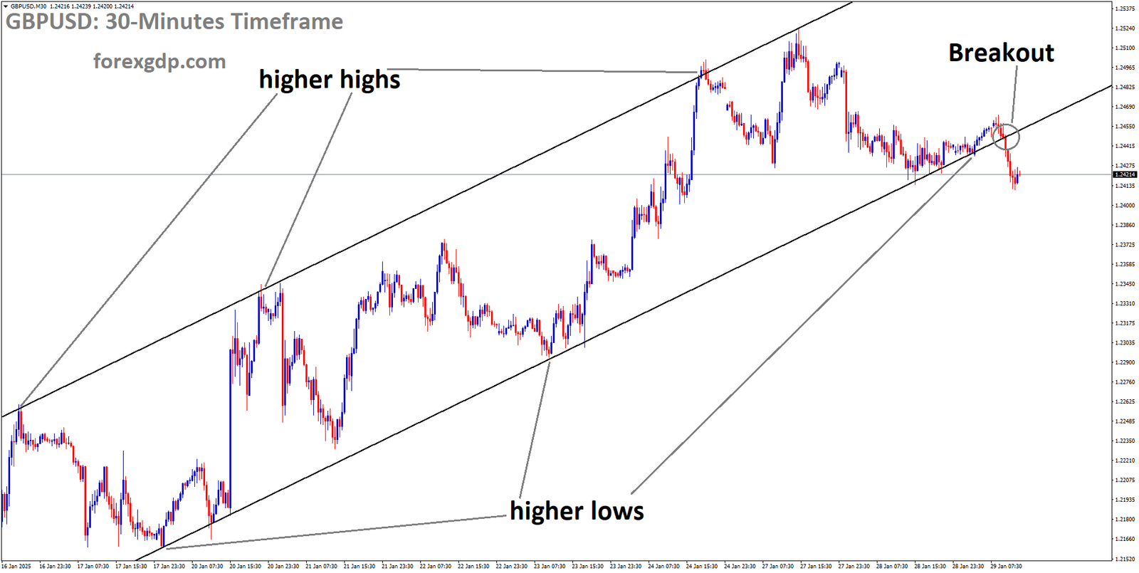 GBPUSD has broken the Ascending channel in the downside