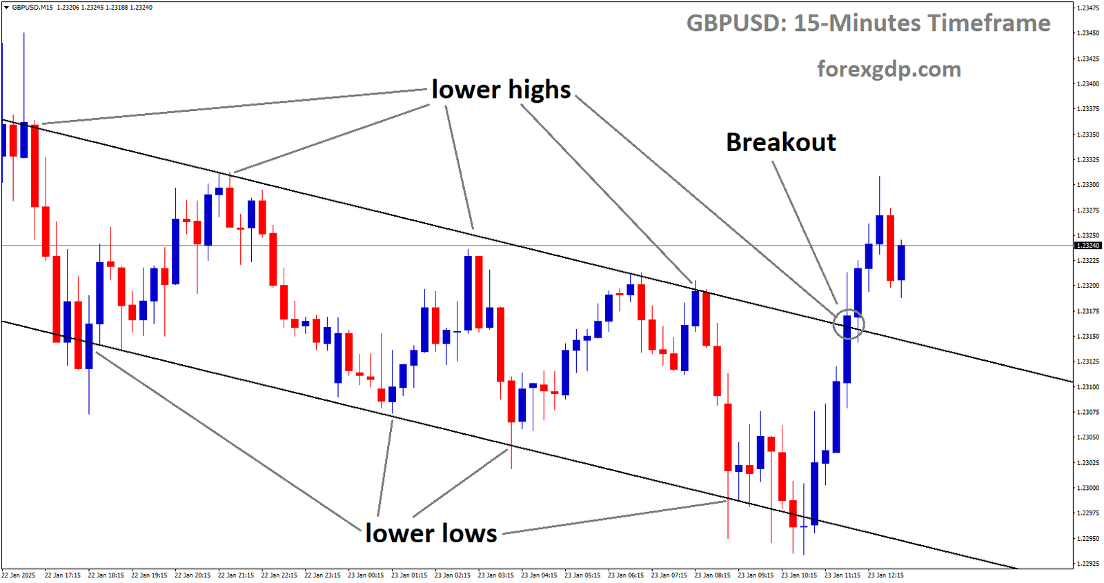 GBPUSD has broken the descending channel in the upside