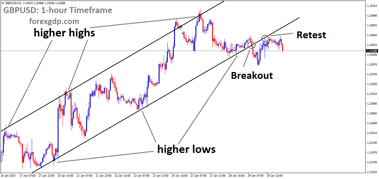 GBPUSD is falling after retesting the broken Ascending channel