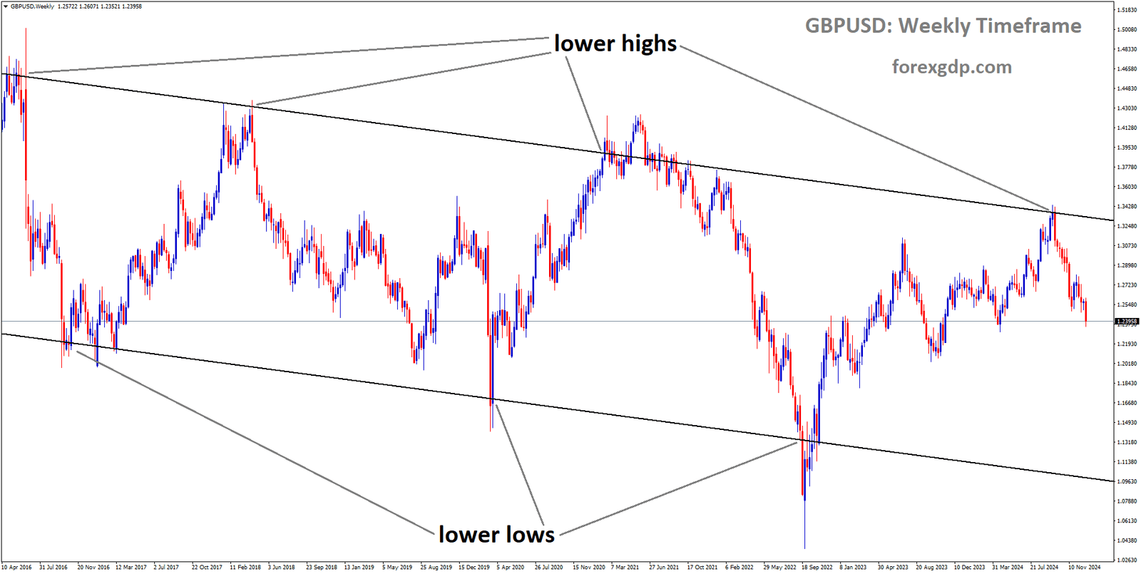 GBPUSD is moving in a descending channel, and the market has fallen from the lower high area of the channel