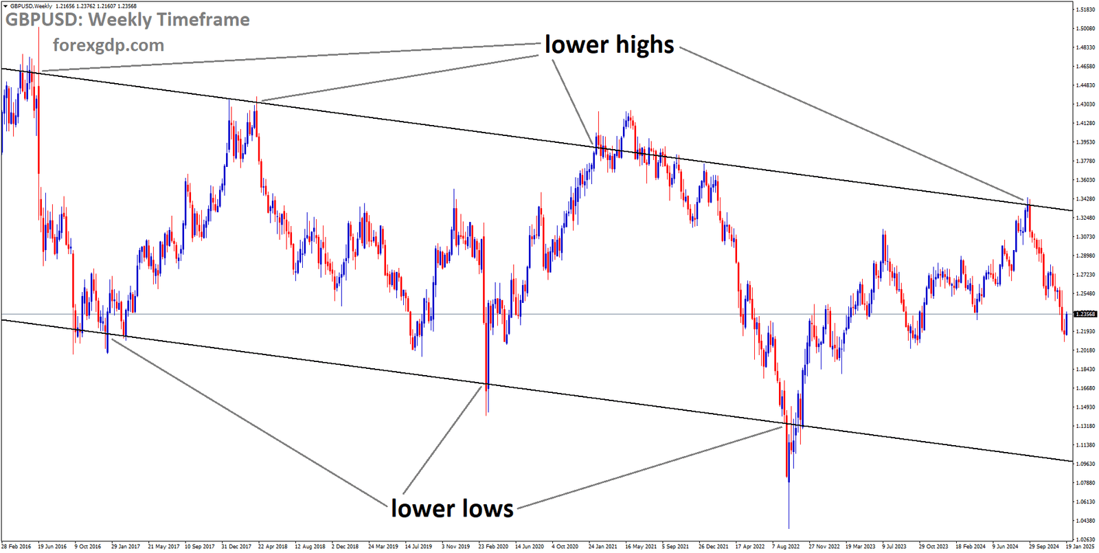 GBPUSD is moving in a descending channel, and the market has fallen from the lower high area of the channel