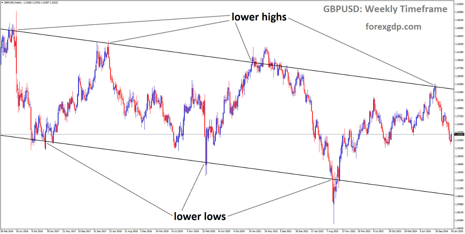 GBPUSD is moving in a descending channel, and the market has fallen from the lower high area of the channel