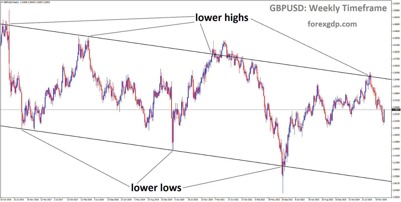 GBPUSD is moving in a descending channel and the market has fallen from the lower high area of the channel