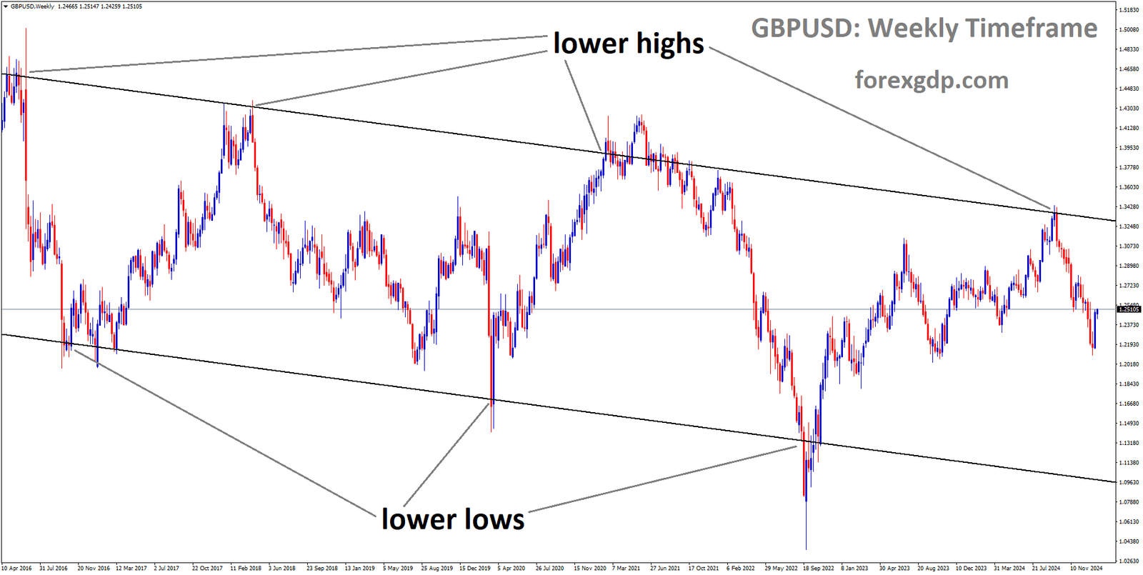 GBPUSD is moving in a descending channel and the market has fallen from the lower high area of the channel