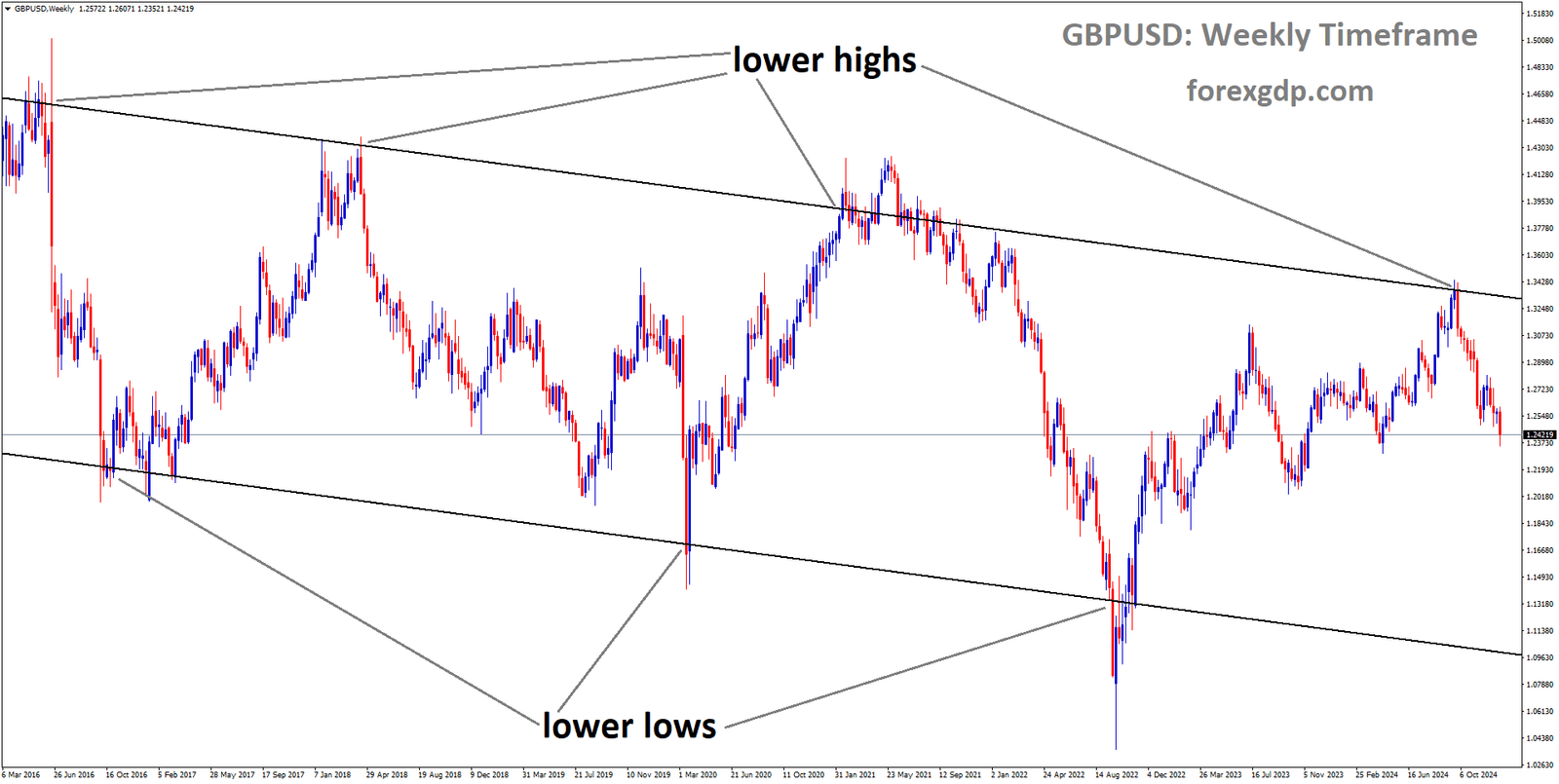 GBPUSD is moving in a descending channel, and the market has fallen from the lower high area of the channel