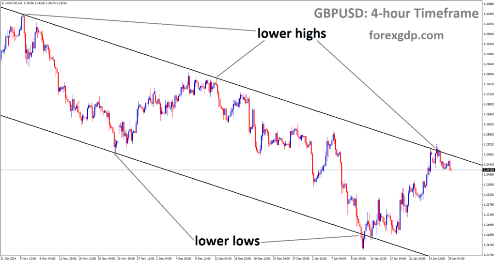 GBPUSD is moving in a descending channel and the market has fallen from the lower high area of the channel