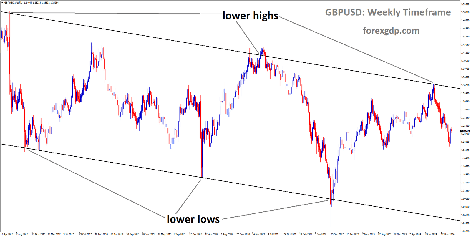 GBPUSD is moving in a descending channel and the market has fallen from the lower high area of the channel