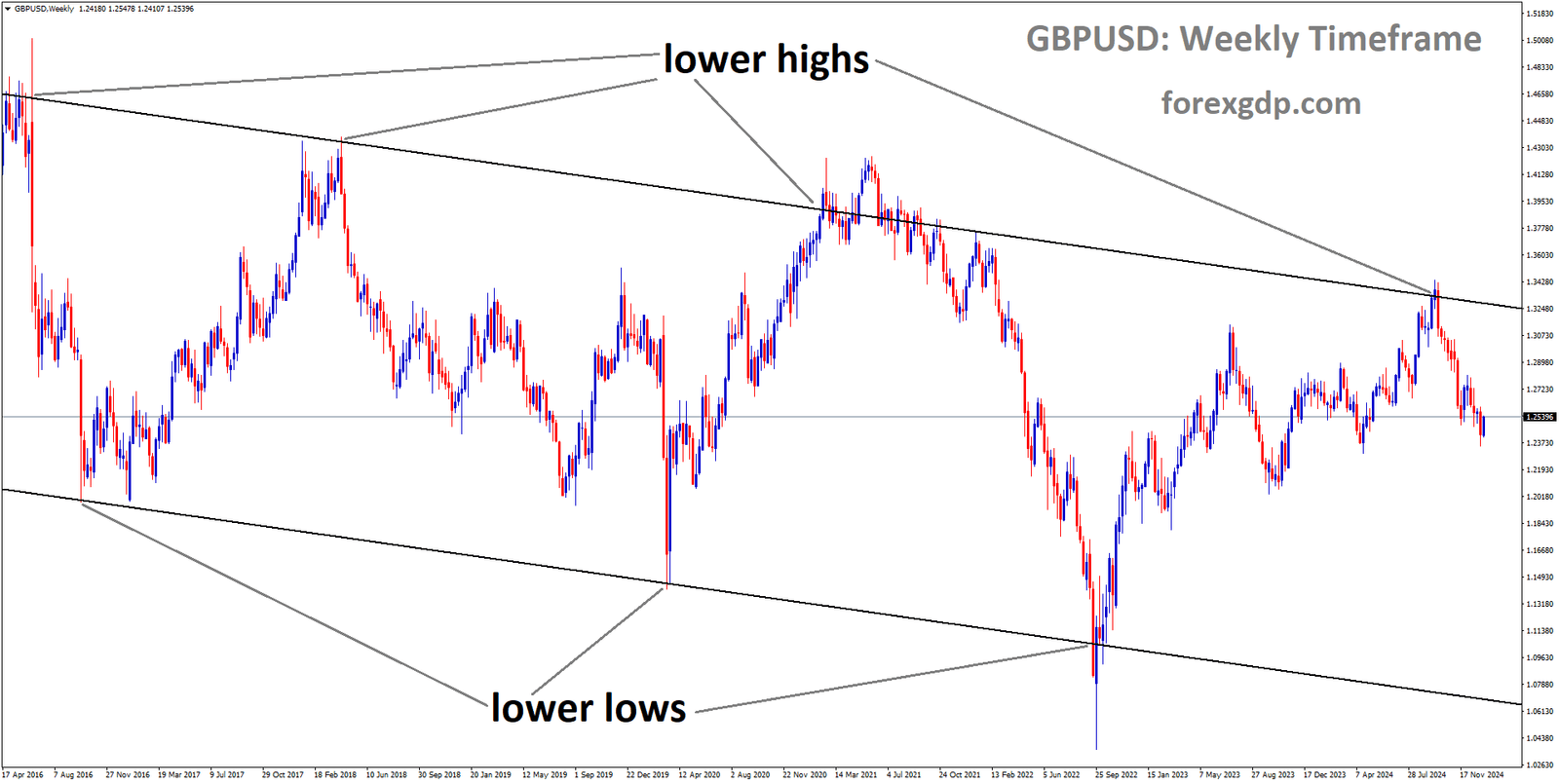 GBPUSD is moving in a descending channel, and the market has fallen from the lower high area of the channel